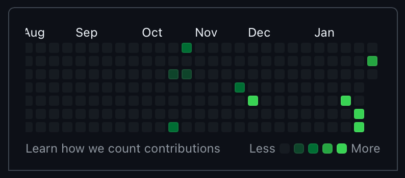 Github activity graph screenshot, showing not a lot of green, but some more towards recent dates.